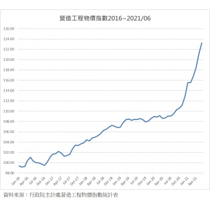 行政院主計處營造工程物價指數2016-202106.jpg 行政院主計處營造工程物價指數2016-202106.jpg