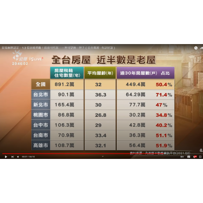 全國老屋逾30年以上比例.png