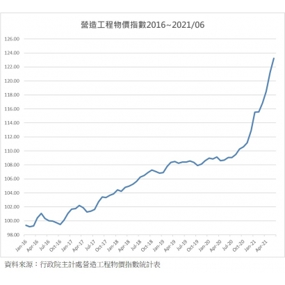 行政院主計處營造工程物價指數2016-202106.jpg