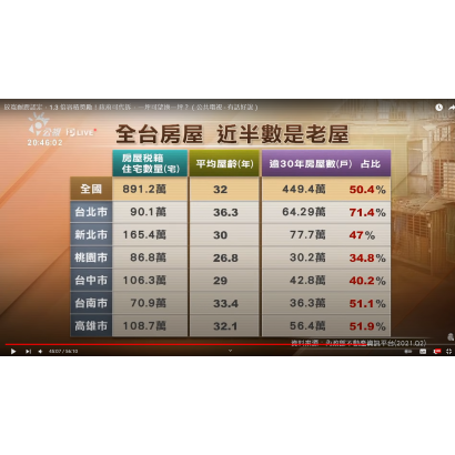 全國老屋逾30年以上比例.png