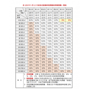危老條例的規模獎勵與時程獎勵搭配一覽表.png