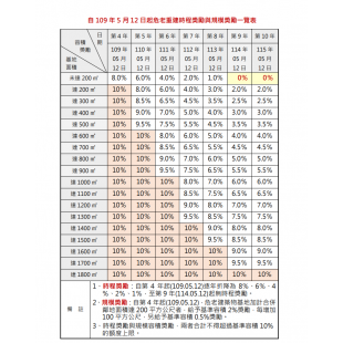 危老條例的規模獎勵與時程獎勵搭配一覽表.png